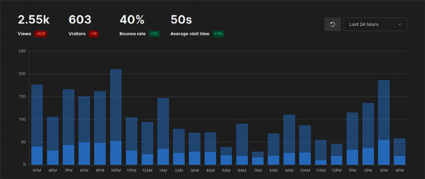 If you know me, I’m sure you understand why I don’t use Google Analytics. But there are lots of other good, privacy-respecting analytics services and softwares out there. I’ve even done several videos about privacy-respecting web analytics. They’re very good, and I still recommend them to this day. I’ve also used these services in the past on my website.